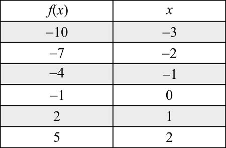 Model The Function Rule Y 2x 3 With A Table Of Values | Elcho Table