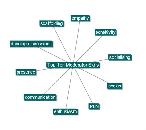 Top Ten Moderator Skills (for 2010) | e-Moderation Station