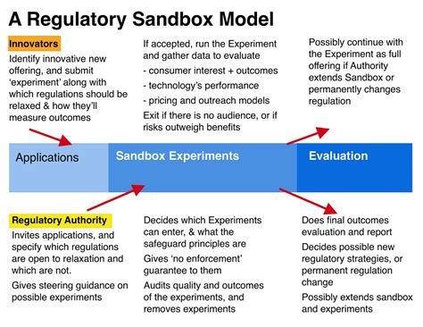 Regulatory Sandboxes for legal services innovation | by Margaret Hagan ...