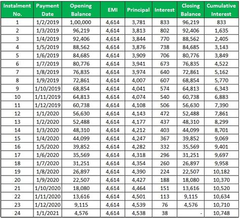 Amortization Table - Meaning, Example, Vs Repayment Schedule