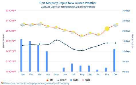 Weather and climate for a trip to Port Moresby: When is the best time ...