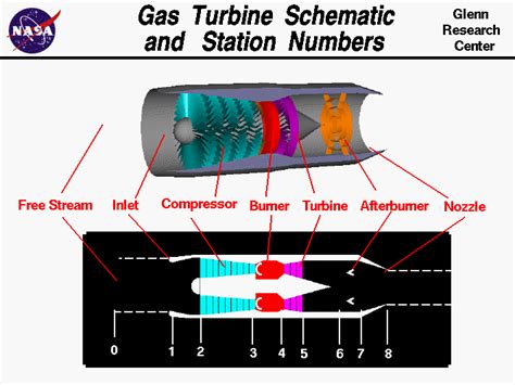 Gas Turbine Schematic and Station Numbers