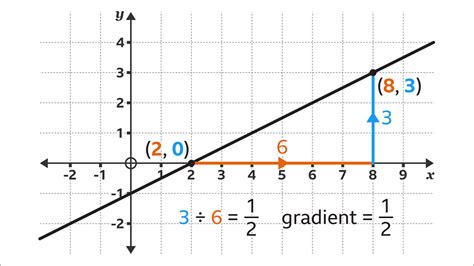 How to find the gradient of a straight line in maths - BBC Bitesize