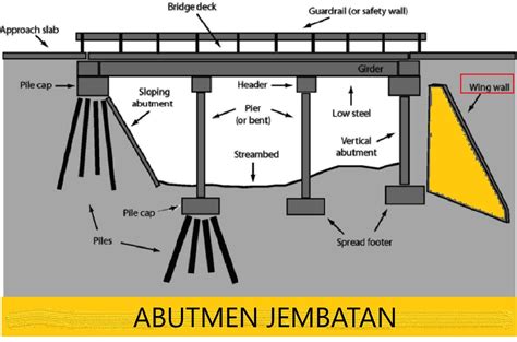 Inspiration Gambar Abutment Jembatan Pondasi Beton Pondasi Beton ...