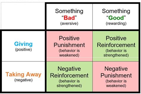 Operant Conditioning Chart