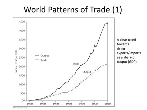 Below Is A Chart Illustrating Global Trade Patterns In 2018