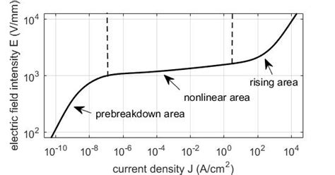 a) shows the DC volt-ampere characteristics of the MOV. The curve can ...