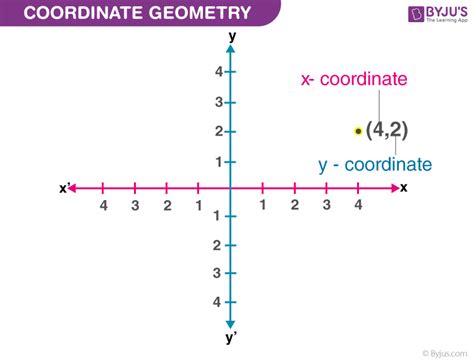 Co-ordinate Geometry (Introduction to Coordinate Plane)