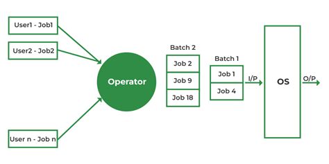 Batch Processing Operating System - GeeksforGeeks