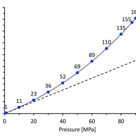 Correlation between pressure and fugacity at room temperature ...