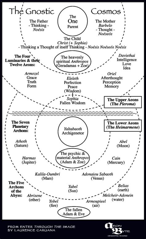 The Gnostic Cosmos [Infographic] - Aeon Byte Gnostic Radio | Cosmology ...