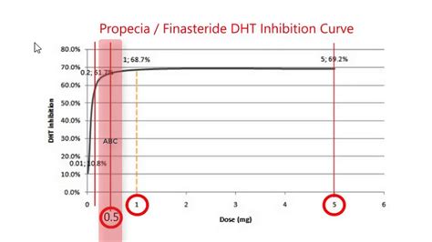 Best FINASTERIDE dose for HAIR LOSS! 1mg vs 0.5mg Finasteride! - YouTube