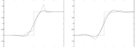 Gibbs phenomenon for Daubechies wavelets with (a) two and (b) four ...