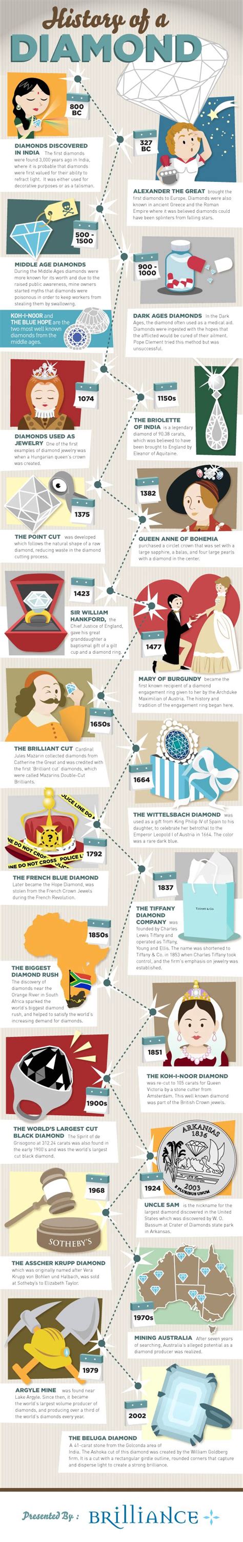 History of a Diamond [Infographic] | Diamond infographic, History ...