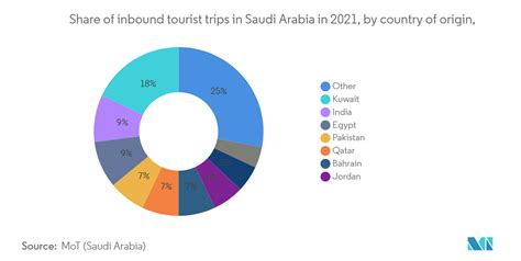 Saudi Arabia Car Rental and Leasing Market Trends