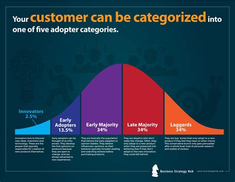 Will your new product be the next big thing? Diffusion of Innovation ...