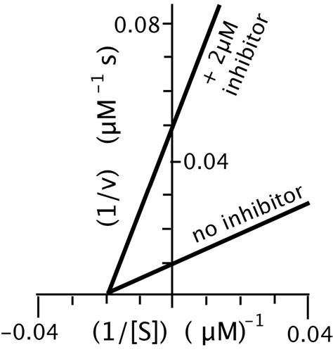 Solved A) The type of inhibitor is | Chegg.com