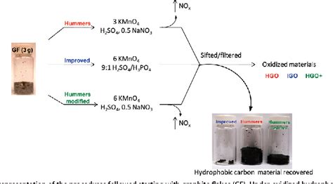 Figure 3 from Improved synthesis of graphene oxide. | Semantic Scholar