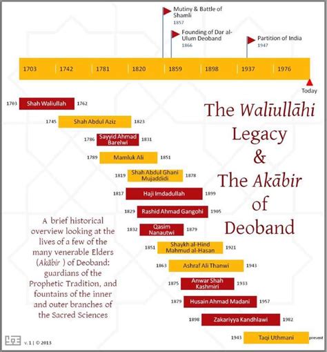 The Shah Waliullah legacy and the great scholars of Deoband. | Greatful ...