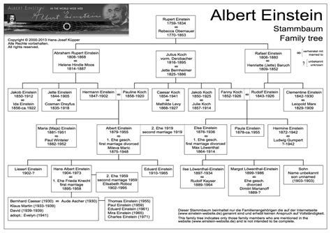 Albert Einstein Family Now - Image to u