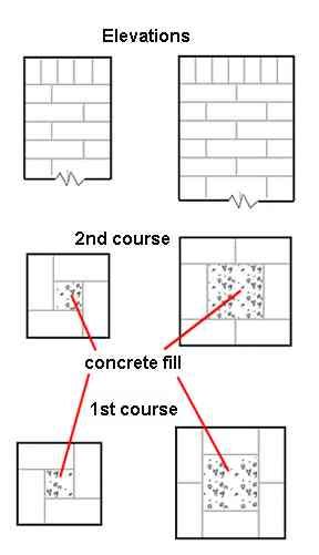 Basic brickwork - Bonds for free standing brick piers