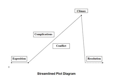 Short Story Structure