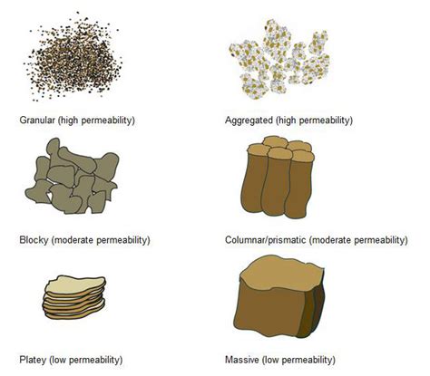 Types Of Soil Structure