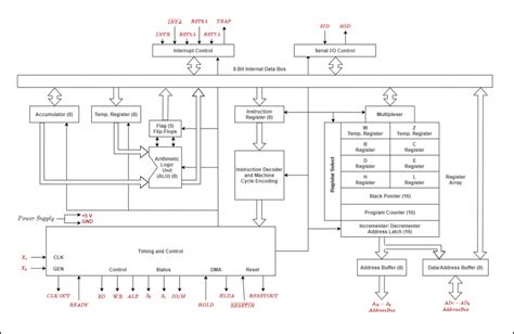 Block Diagram And Pin Diagram Of 8085