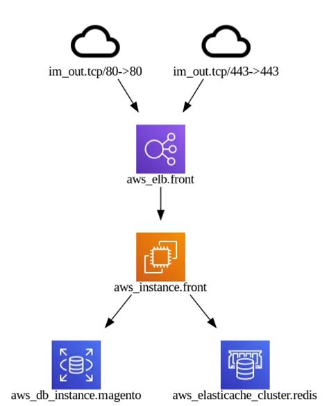 Terraform Graph Command - Generating Dependency Graphs