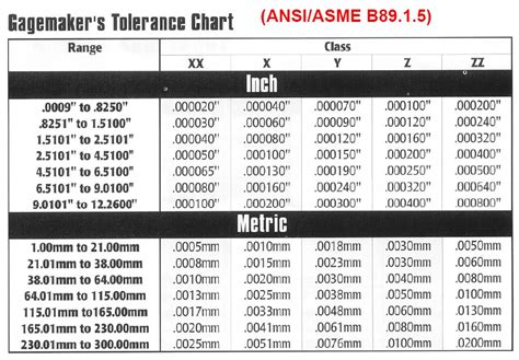 Gage Makers Tolerance Chart 117