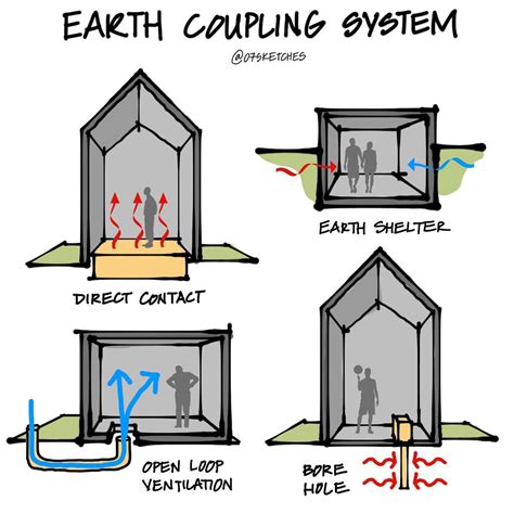 Passive Cooling Systems For Sustainable Architecture: A Guide To The ...