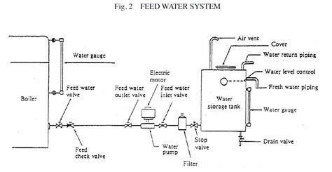 class iv preparation: Feed Water System of a Boiler