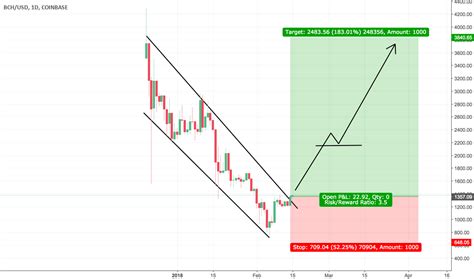 Bullish breakout of a falling wedge for COINBASE:BCHUSD by ...