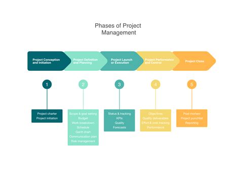 Project Management Life Cycle