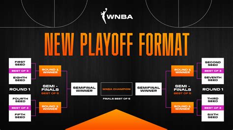 Wnba Playoff Teams 2024 Predictions - Sean Winnie