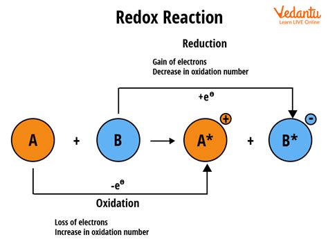 Types of Redox Reactions Important Concepts and Tips for JEE