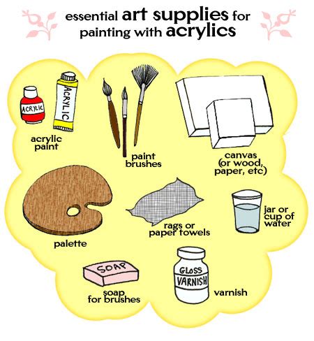 Artist's Supplies for Painting in Acrylics: An Explanation of the ...