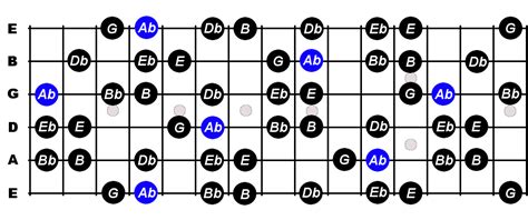 A Flat Harmonic Minor Scale For Guitar - Constantine Guitars