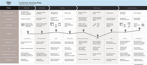 Customer Journey Map Retail