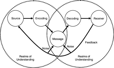 1 Linear model of communications. Based on Schramm (1955) and Shannon ...