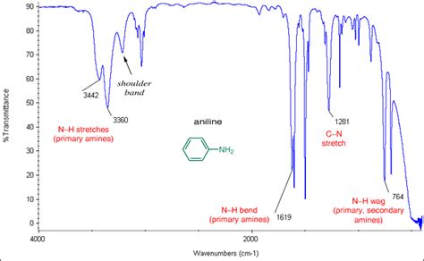 Ir Spectrum Table Aromatic Ring