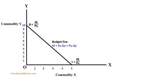 Price Line (Budget Line): it's slope, Swing and Shift