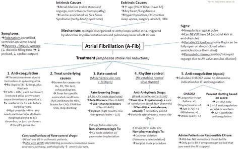 TA on Twitter: "Management of Atrial Fibrillation (AF) with Rapid ...