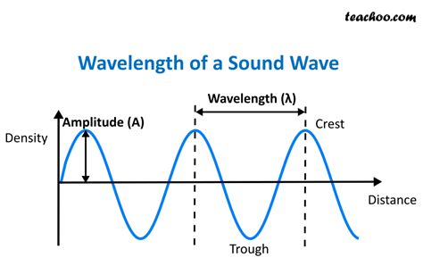 Wavelength of Sound Waves - Class 9 Science Notes by Teachoo