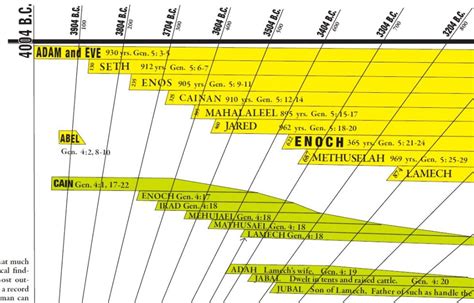 Close up view of the Amazing Bible Timeline - Amazing Bible Timeline ...