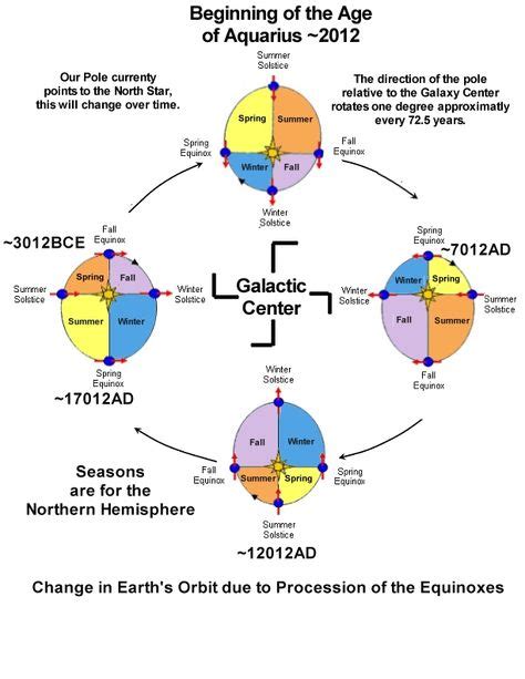 precession of the equinoxes - Google Search | Precession of the ...