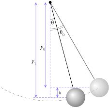 Periodic Motion Pendulum