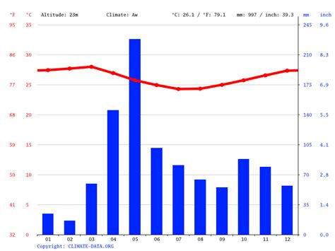 Mombasa climate: Average Temperature, weather by month, Mombasa weather ...