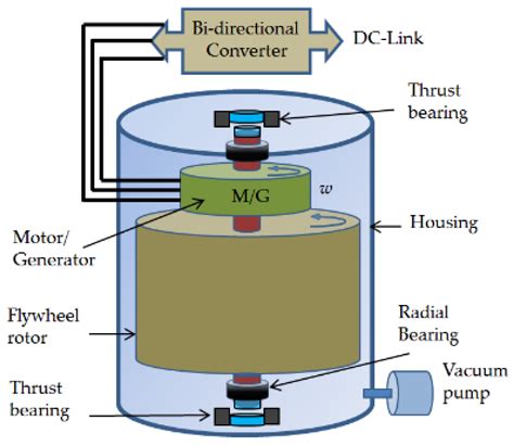 Applied Sciences | Free Full-Text | A Review of Flywheel Energy Storage ...