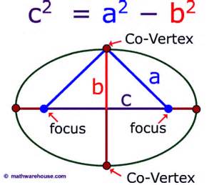 Focus of Ellipse. The formula for the focus and ...